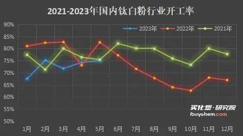 国际钛白粉最新价格动态分析