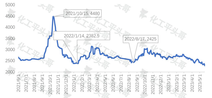 三碌甲烷最新价格分析