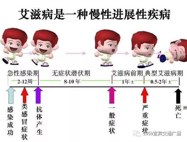 最新艾滋感染排除时间的研究与探讨