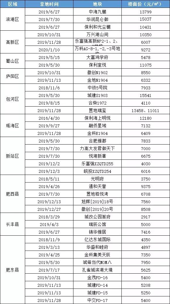 肥东最新楼盘房价走势及分析