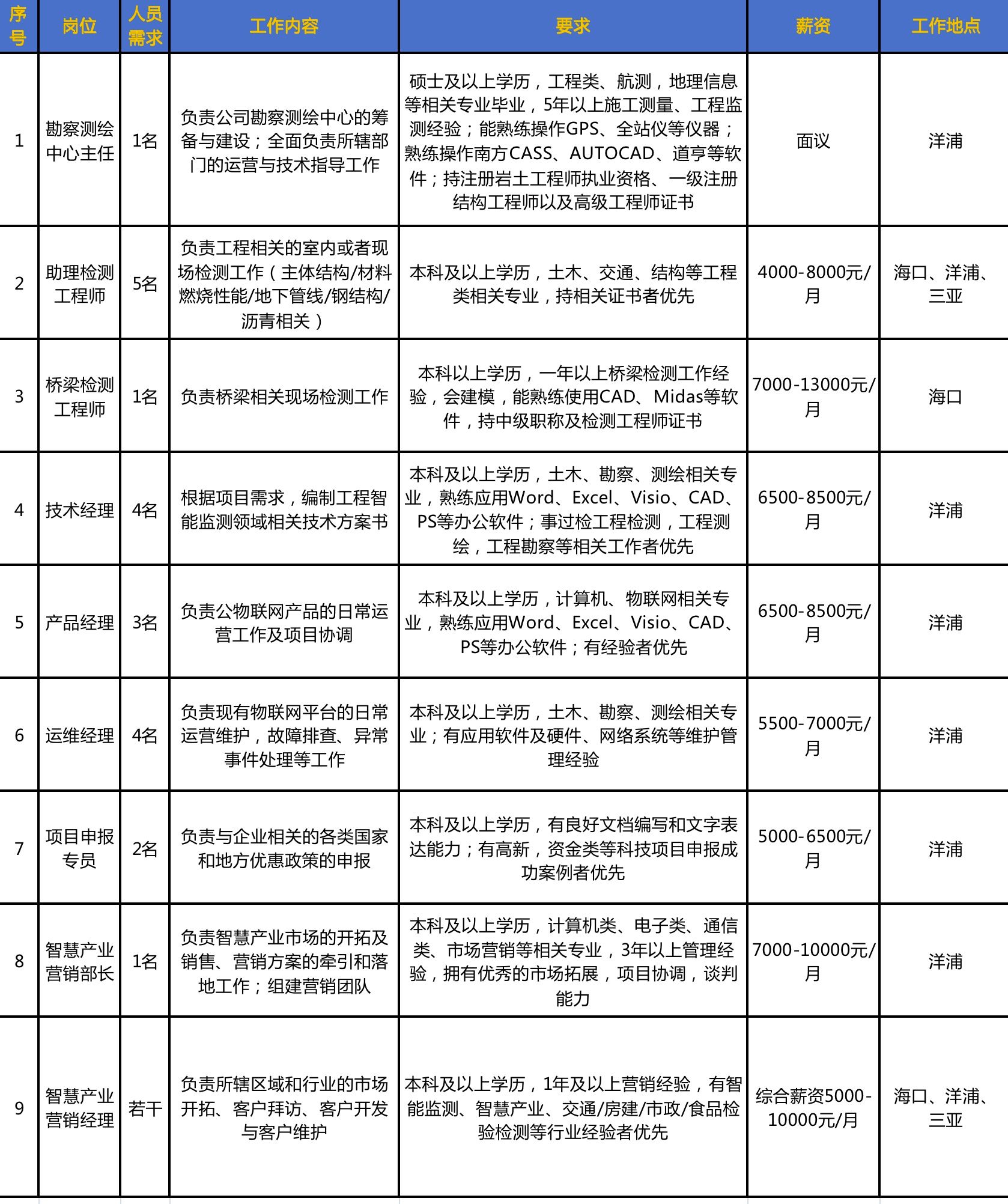 那大最新招聘信息概览