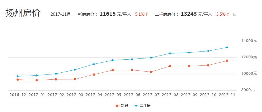 扬州西区最新房价动态及市场趋势分析