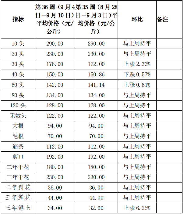 文山三七价格2023最新价格分析