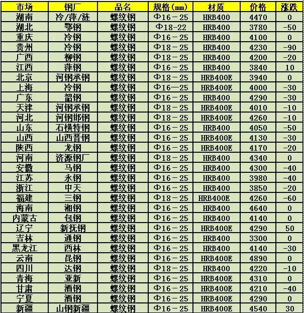 龙钢今日钢筋价格最新动态分析