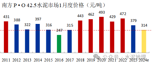 最新水泥价格行情预测