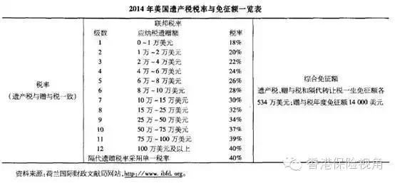 最新美国遗产税税率及其影响