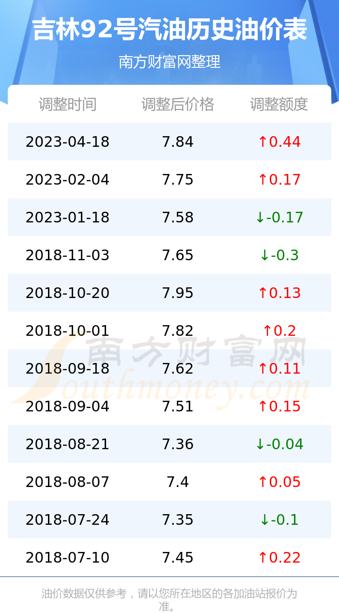 吉林92号汽油最新价格动态分析