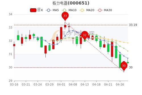 最新格力电器股票行情分析