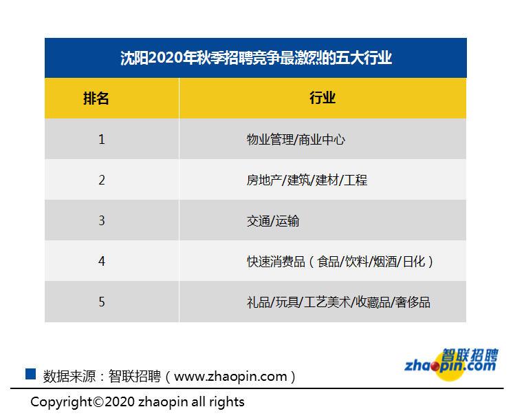 沈阳智联招聘最新信息，职场发展的黄金机会