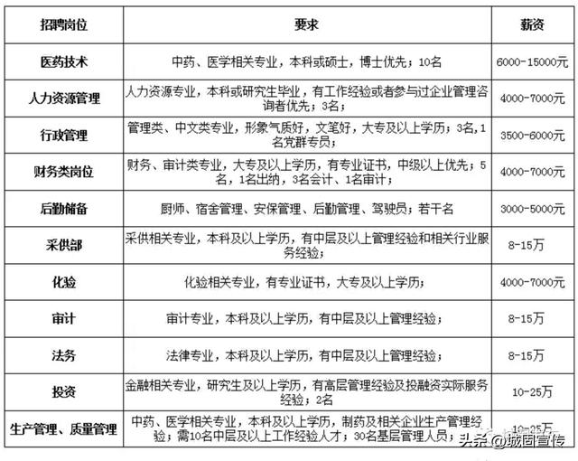 城固药厂最新招聘信息概览