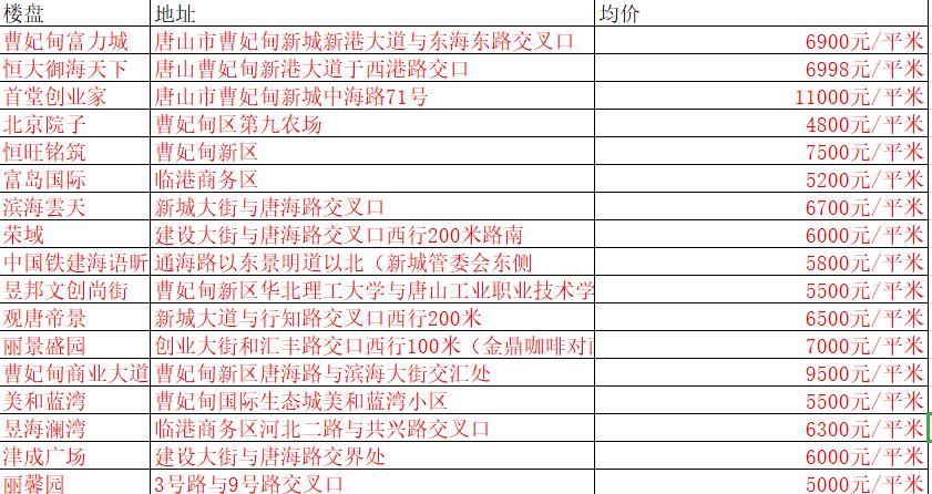 曹妃甸房价最新消息，趋势分析与预测