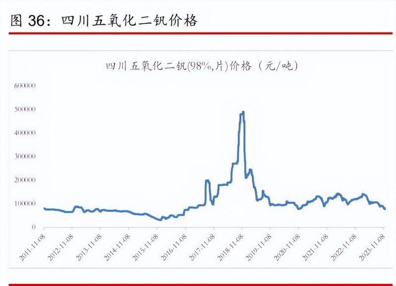 五氧化二钒最新报价——市场走势与前景展望