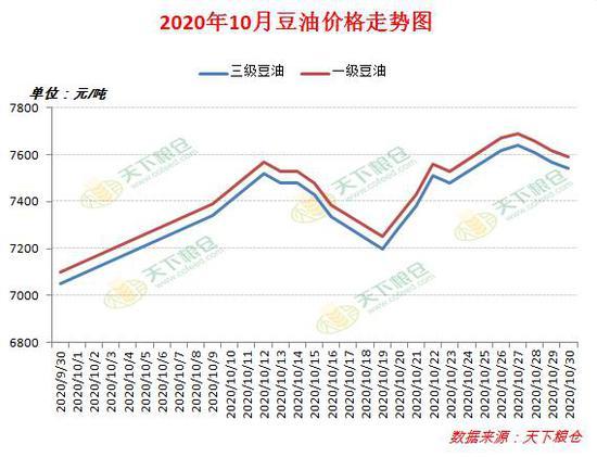 四级豆油最新价格动态分析