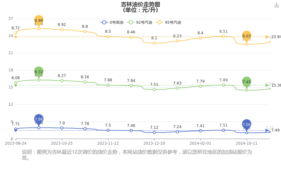 吉林95号汽油最新价格动态分析