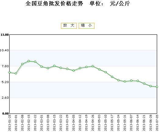 全国豆角最新价格行情分析