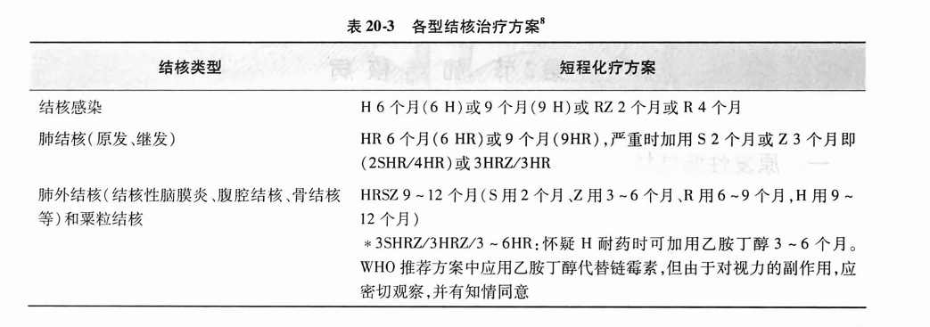 肺结核目前最新治疗方案