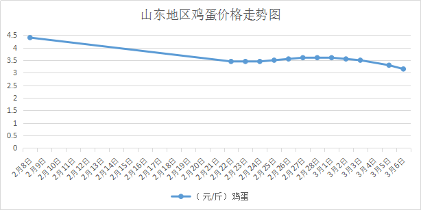 山东省最新鸡蛋行情分析