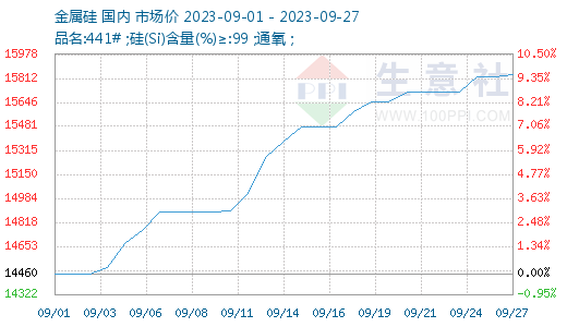 金属硅最新价格走势分析