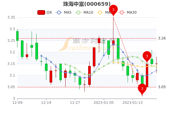 珠海中富最新股价动态及市场解读