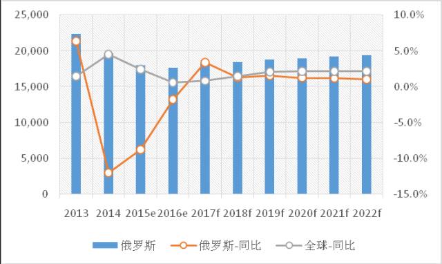 俄罗斯最新经济形势分析