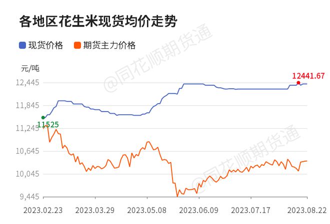 安徽花生米最新价格动态及相关市场分析