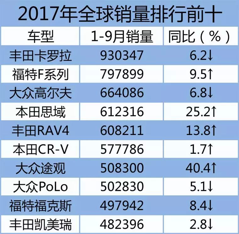 最新汽车排行榜，全球热门车型概览（2017年）