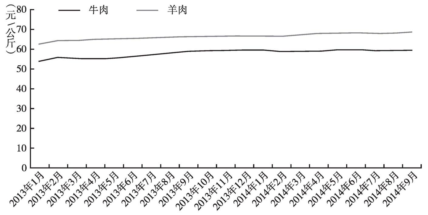 最新全国羊肉价格走势分析